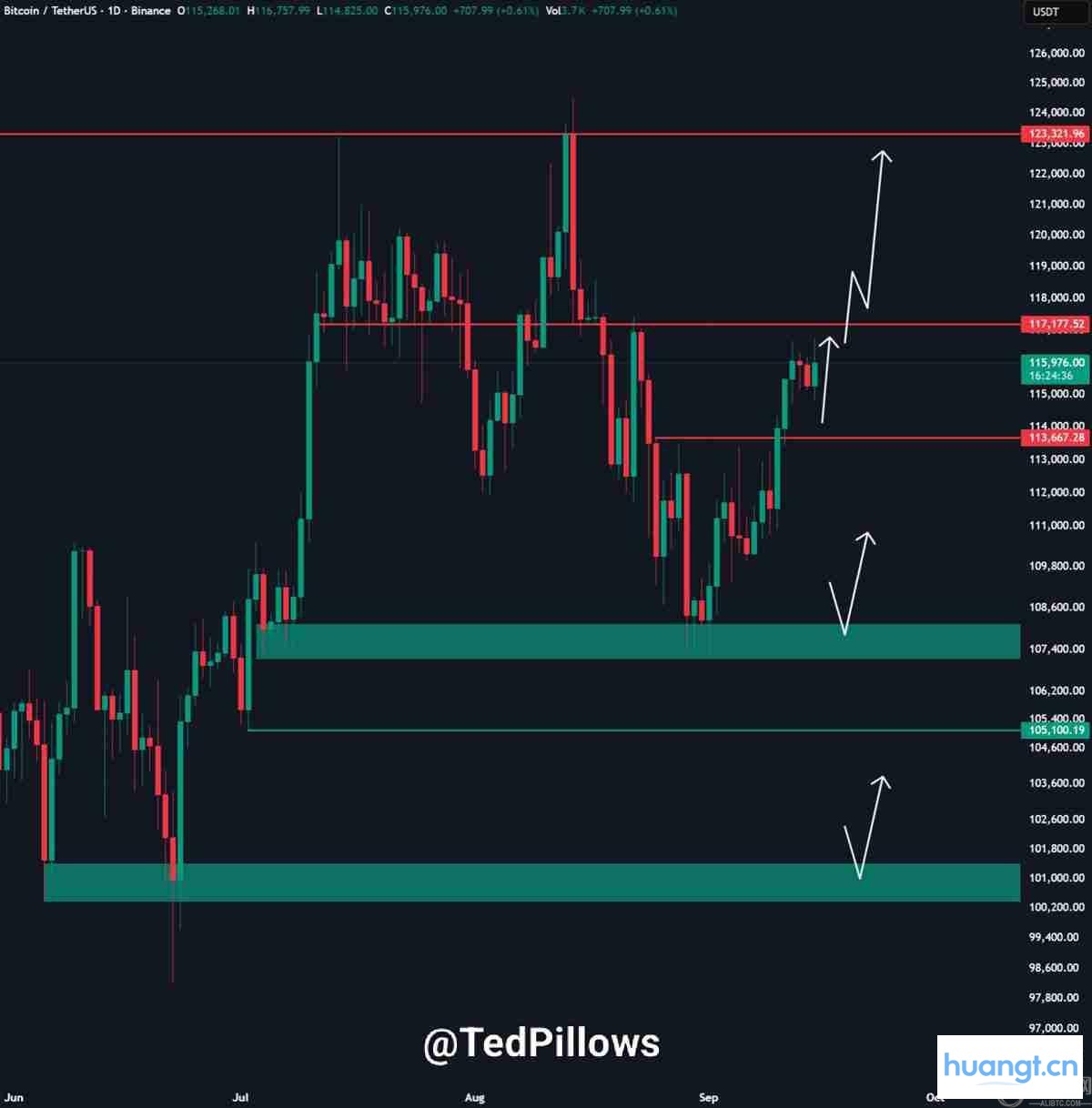 BTC/USDT日线图