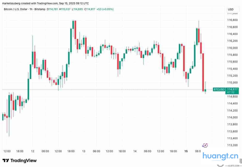 BTC/USD一小时图