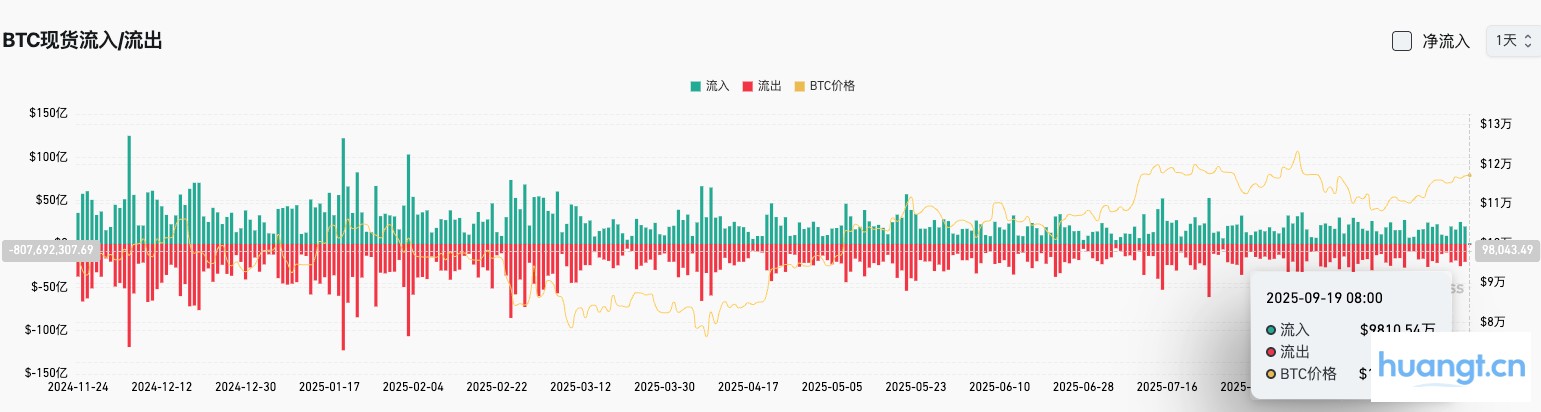Bitget每日早报（09月19日）｜美国首只现货狗狗币ETF上线；全球加密市值涨至4.1万亿美元；SEC加快现货加密ETF审批 image 2
