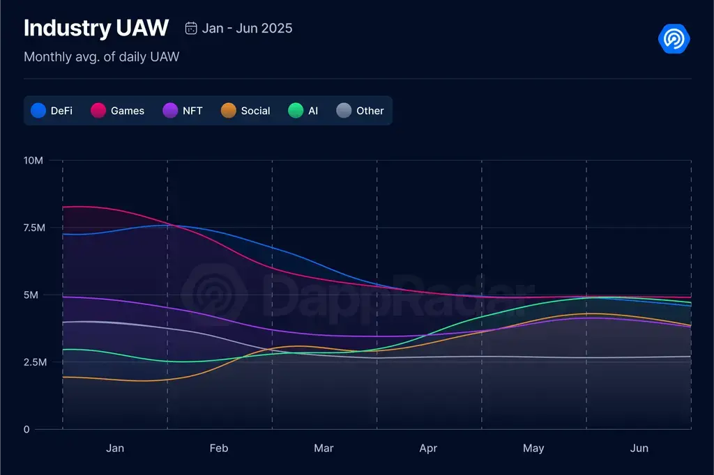 2025 Q2 Dapp 市场报告：AI代理领跑，RWA与游戏助力NFT复苏