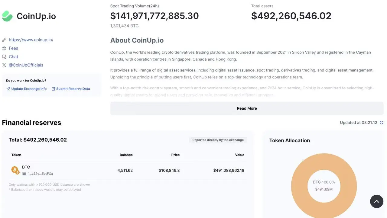 CoinUp.io储备金超4.9亿美元，CMC权威认证！