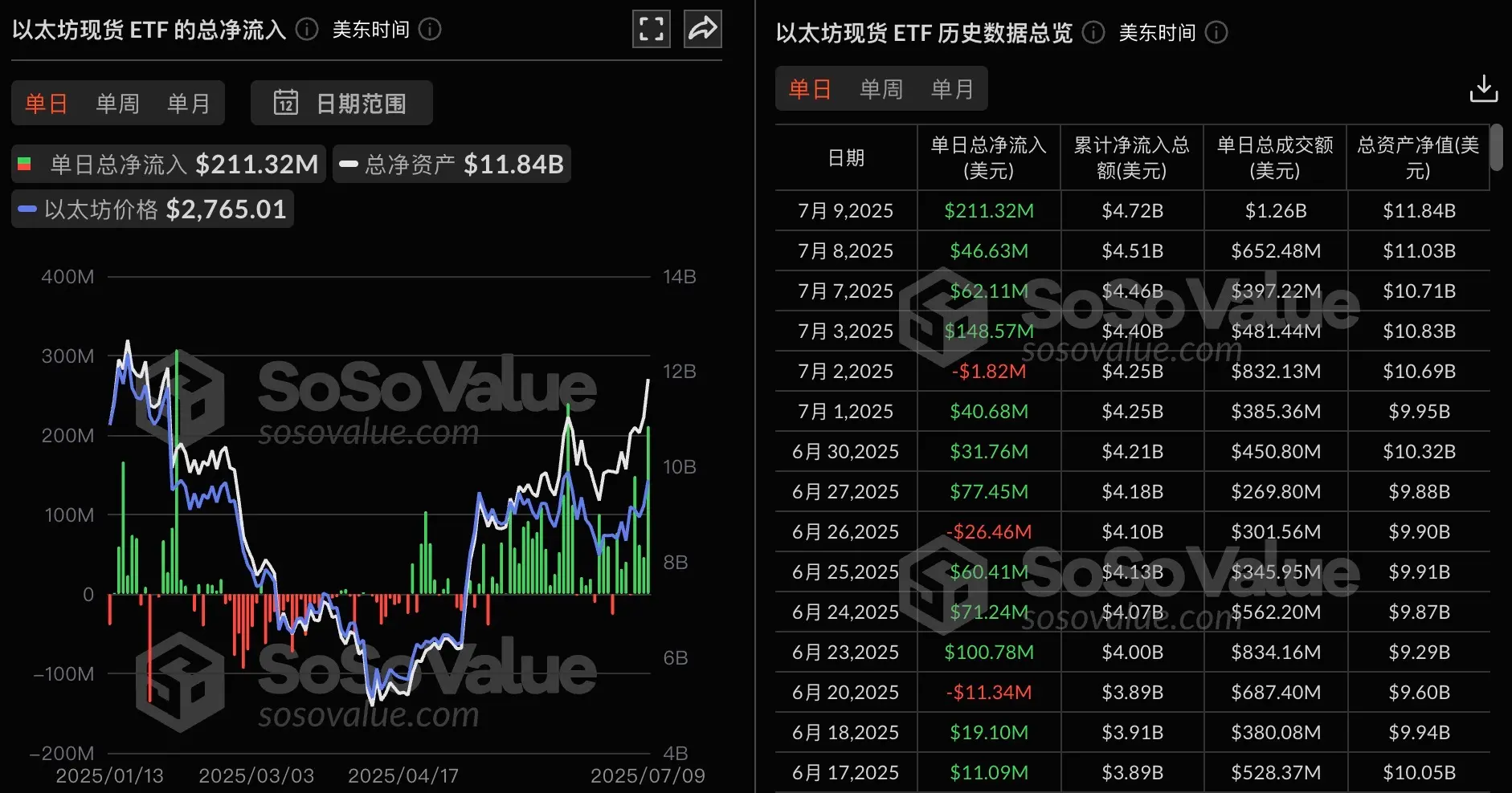 以太坊现货ETF持续吸金：昨日净流入2.11亿美元，四连涨！