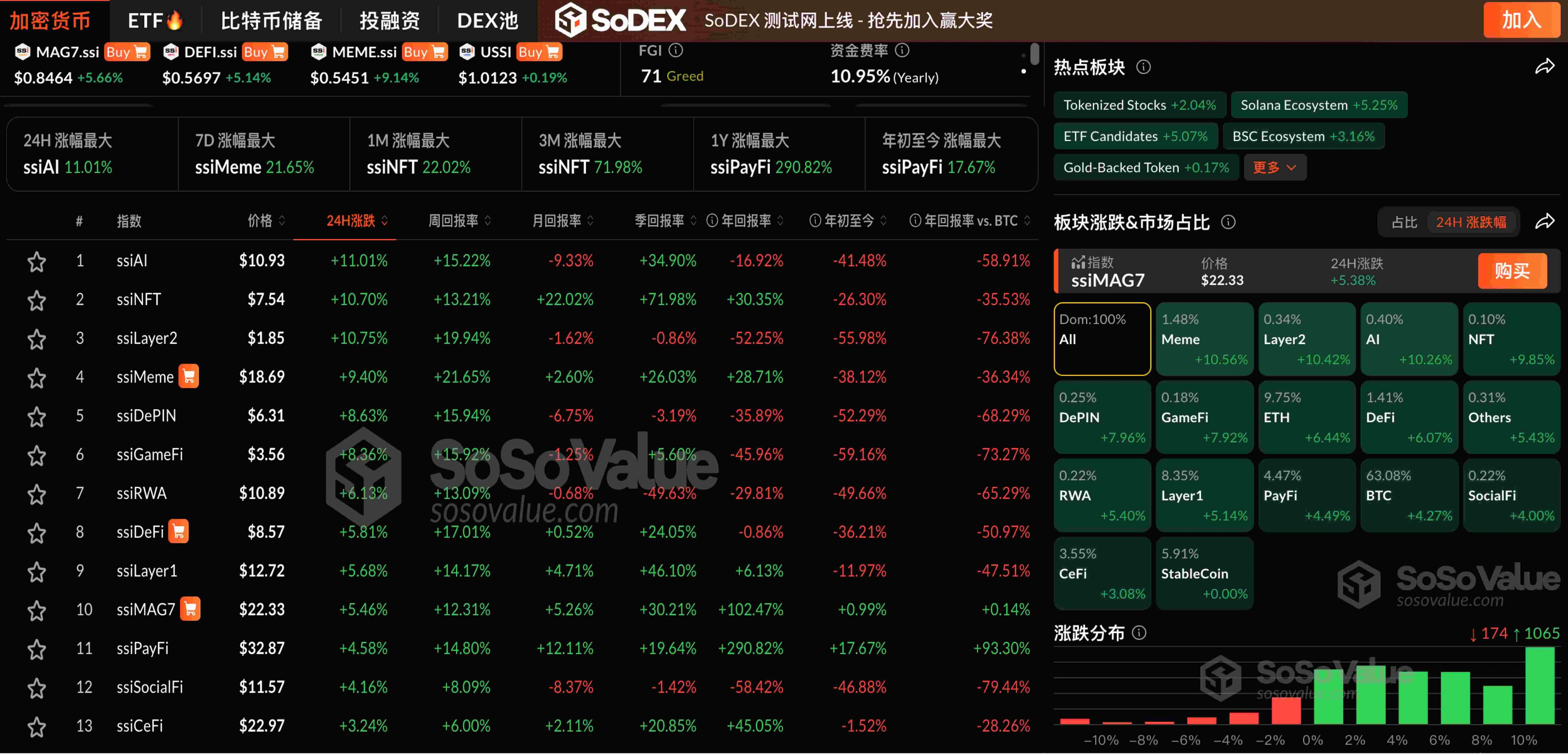 加密货币市场持续上涨：比特币突破11.6万美元，以太坊突破3000美元，再创新高！