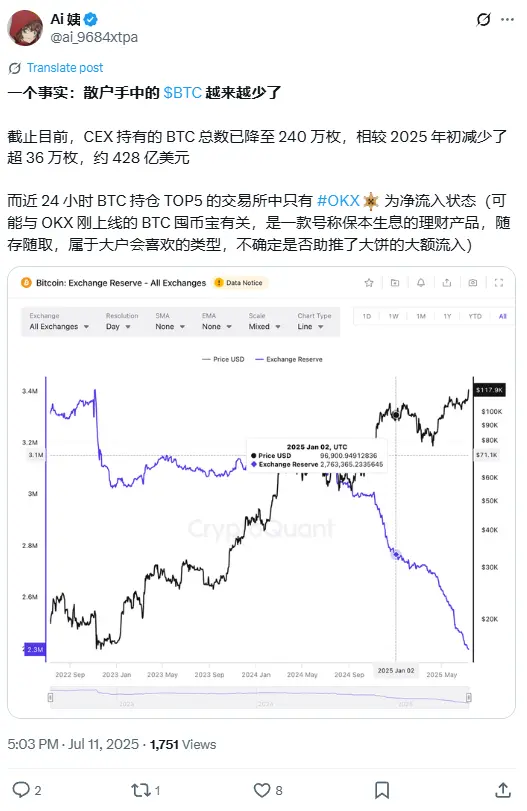 CEX比特币储备骤降！交易所BTC持有量创近年新低，牛市信号？