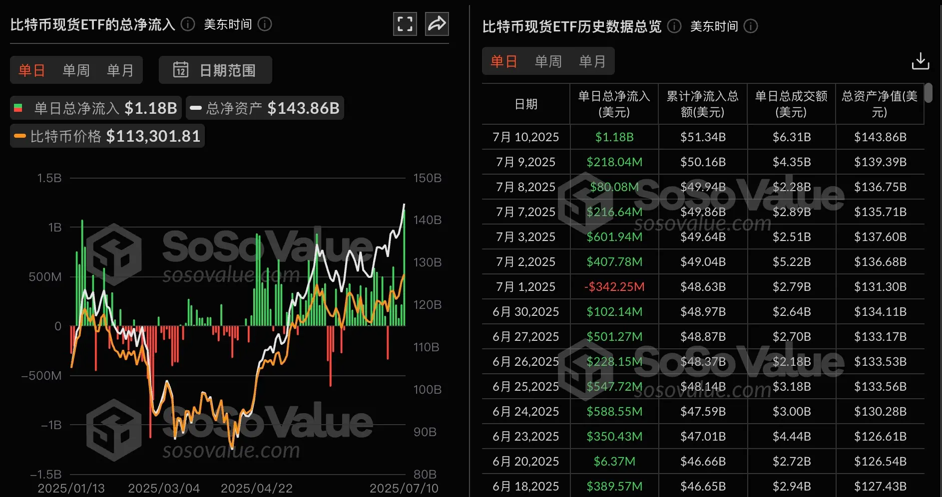 比特币ETF再创纪录：昨日净流入11.79亿美元，仅次于历史最高！