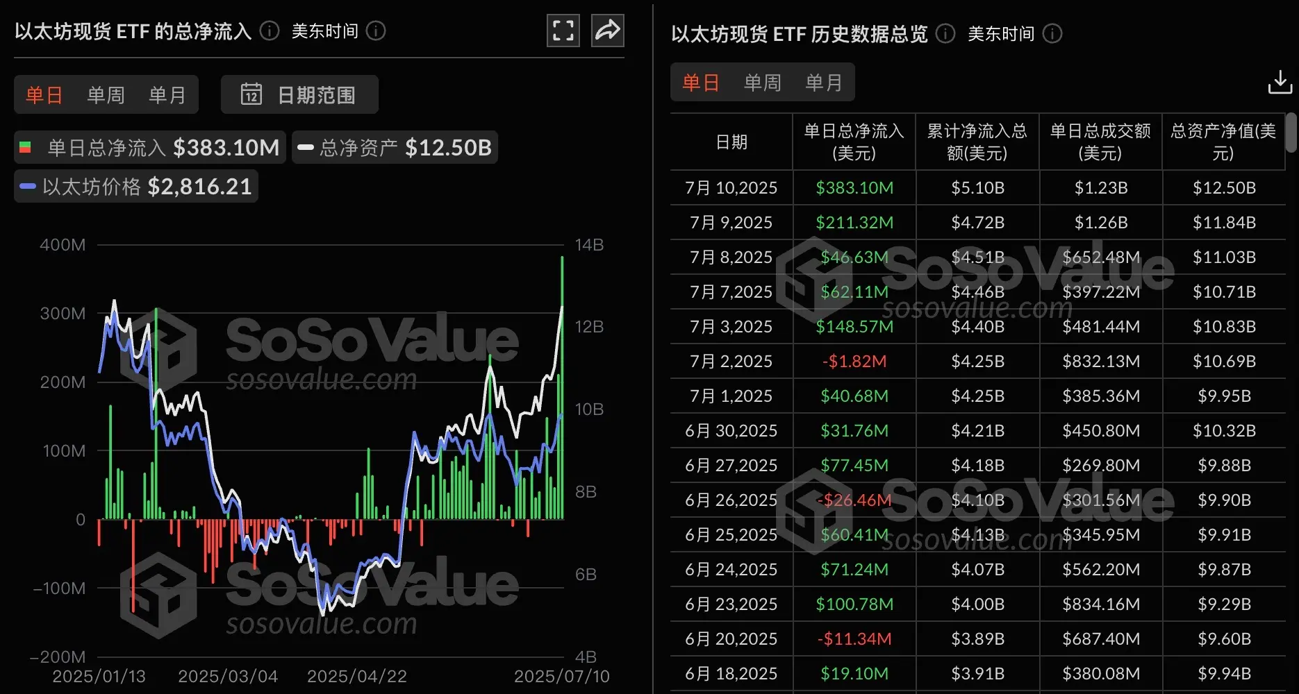 以太坊ETF爆买！单日净流入3.83亿美元，仅次于历史最高纪录
