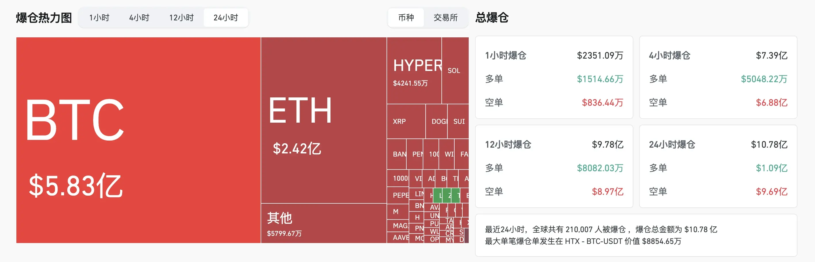 ETH突破3000美元，BTC新高，山寨币季节要来了吗？