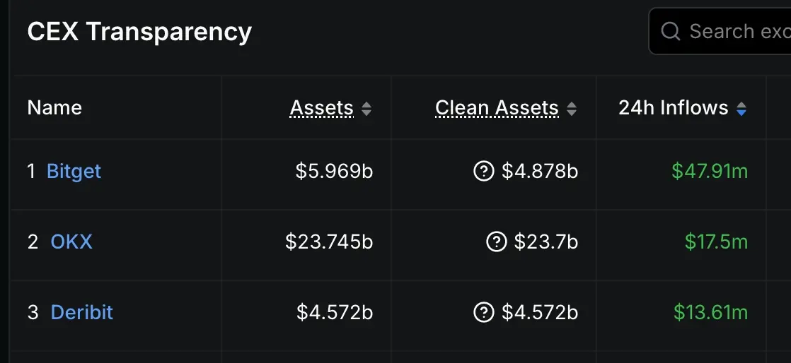 、OKX、Deribit：24小时资金流入量前三平台，谁是赢家？