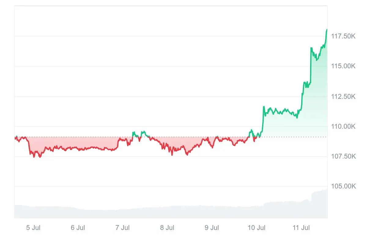 HashWhale矿业周报：BTC价格新高，矿业盈利空间大增 (7.05-7.11)