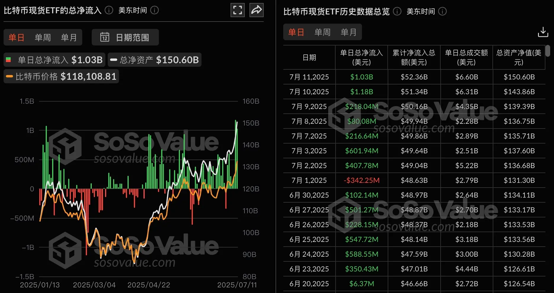 比特币ETF持续火热！昨日净流入10.3亿美元，已连涨7日