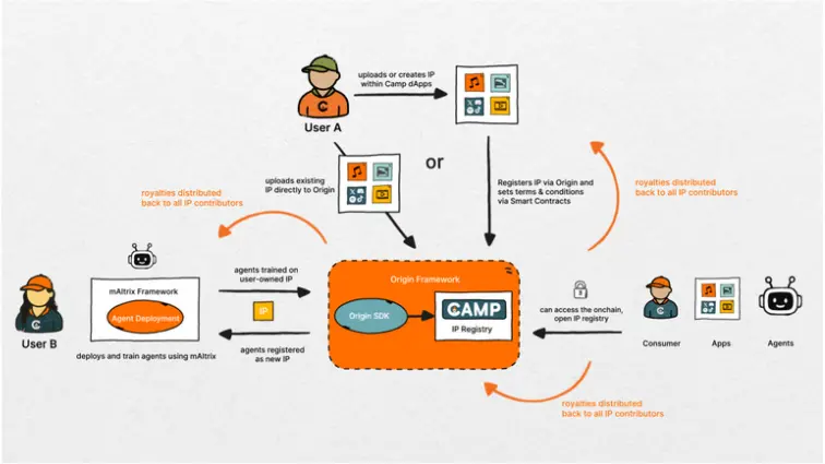 Camp Network 发布 AI 原生 IP 基础设施，赋能数据稀缺时代