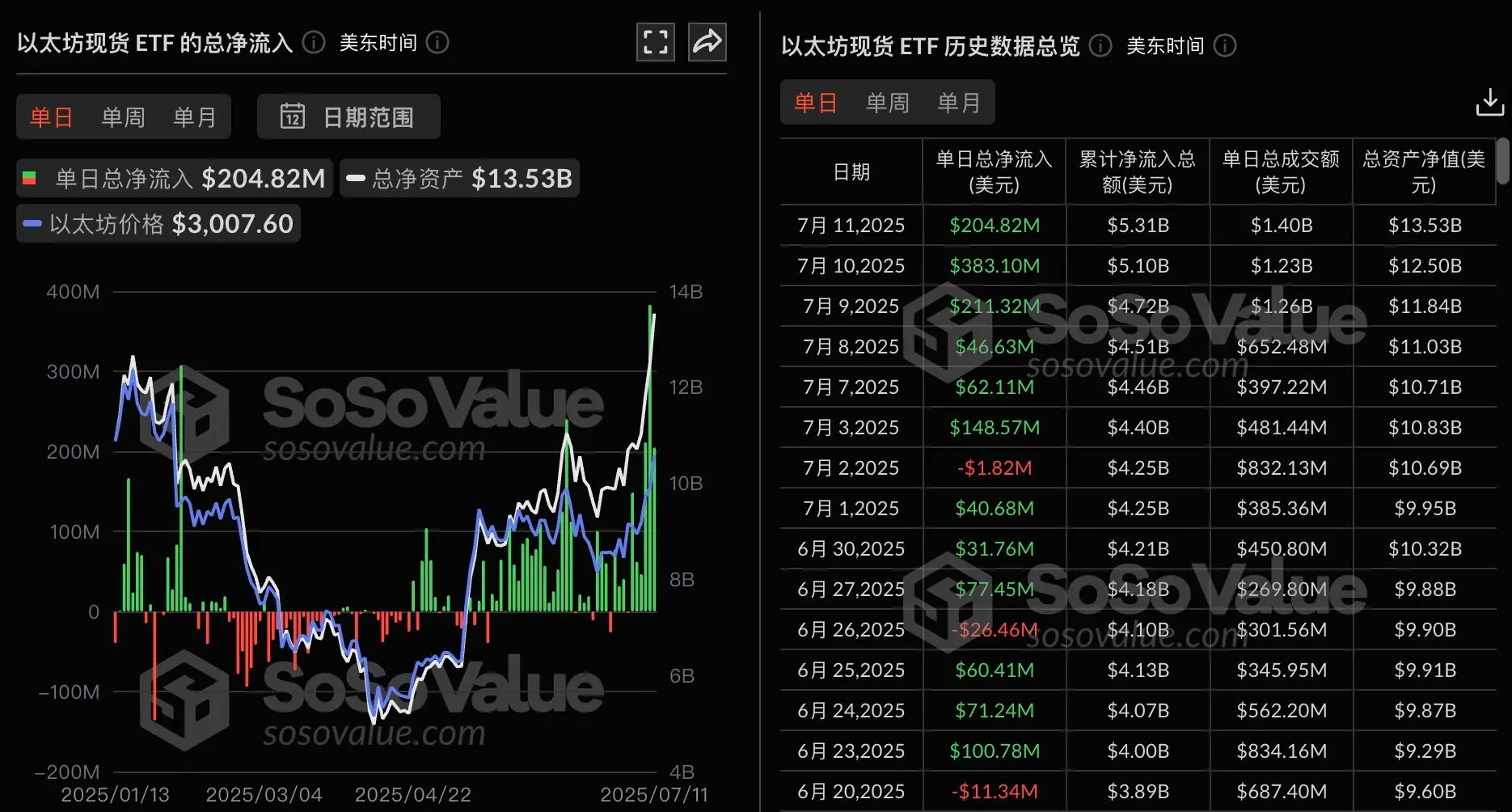 以太坊现货ETF持续吸金：昨日净流入2.05亿美元，六连涨！
