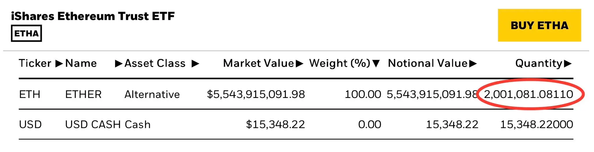 iShares以太坊ETF持仓超200万枚ETH：占比达1.65%