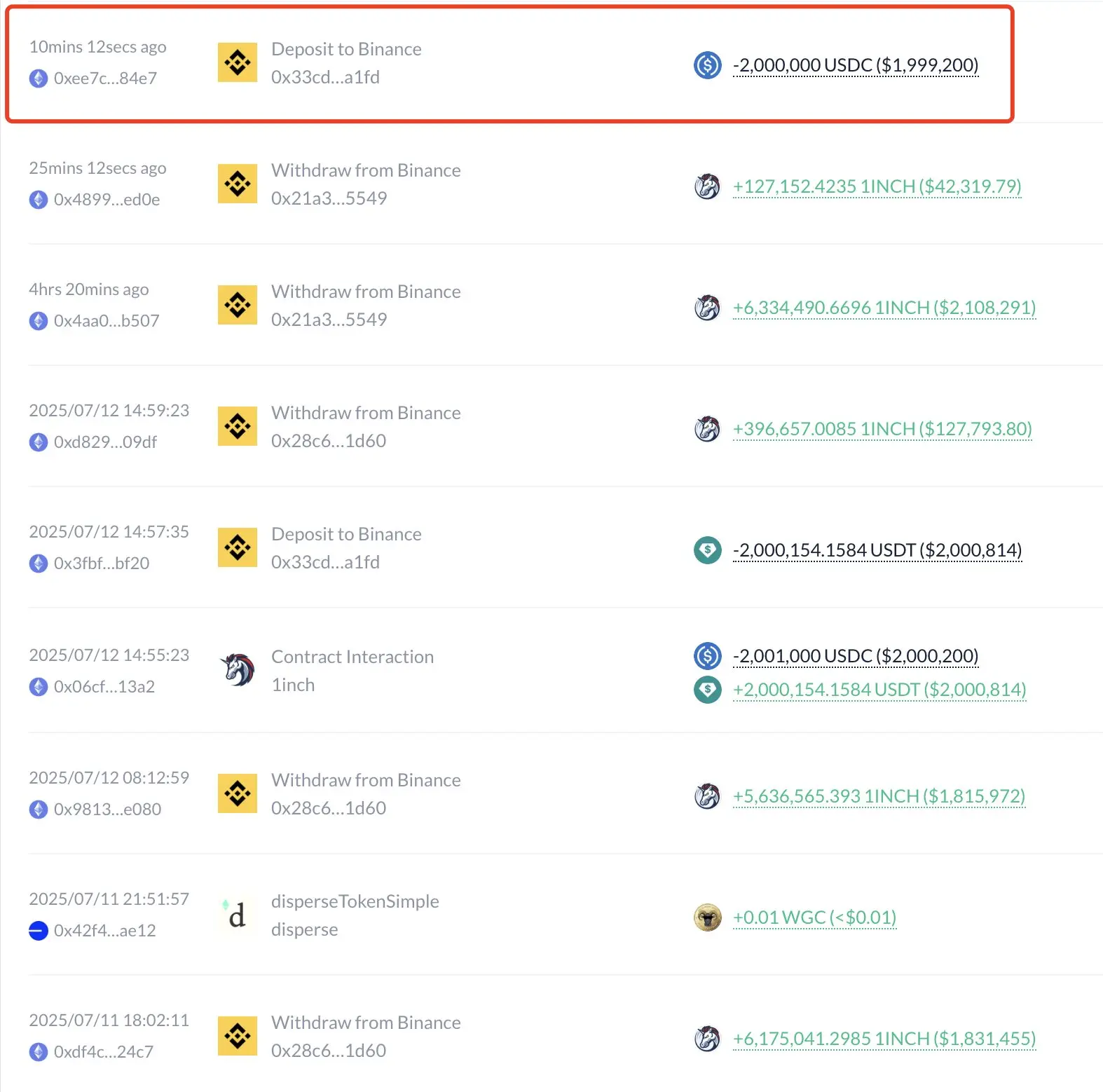 1inch团队持续增持！向币安转入200万USDC，未来可期？