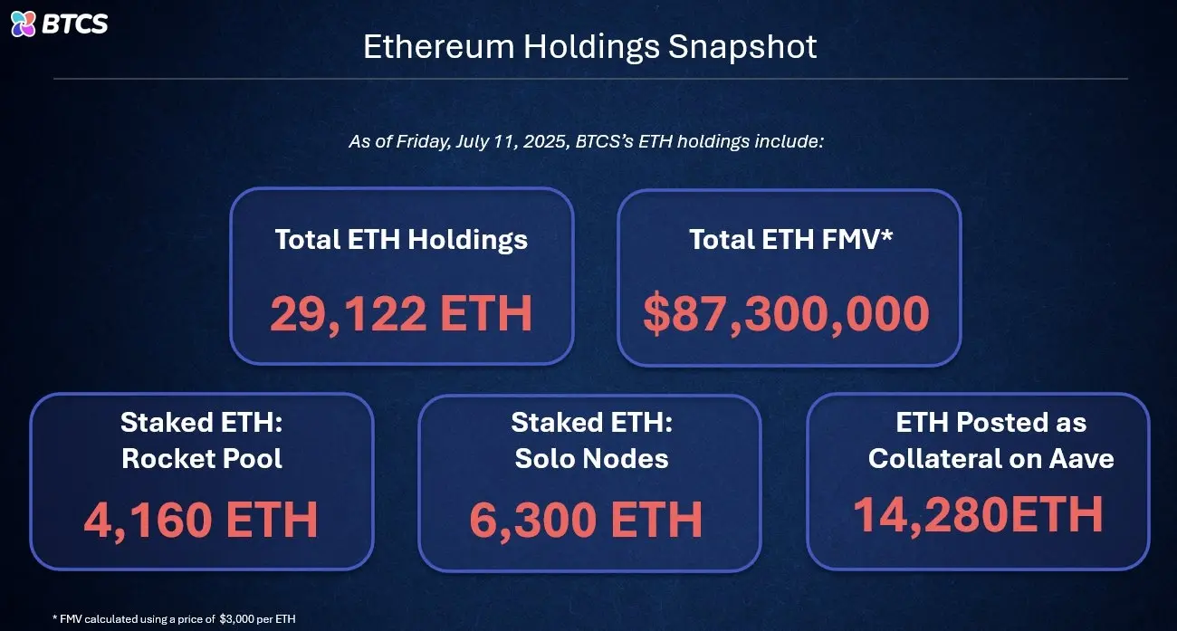 BTCS 增持以太坊至 29,122 枚！未来币价将如何变动？