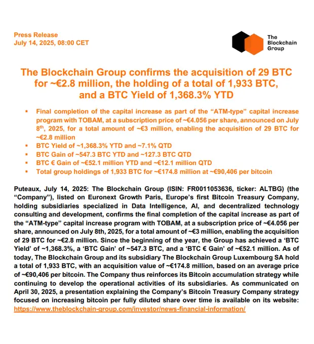 The Blockchain Group增持29枚比特币，总持仓达1933枚！未来价值可期？