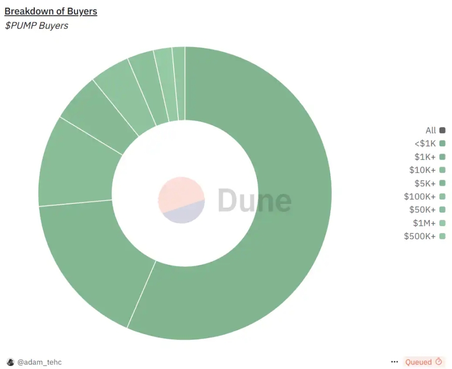 Pump.fun 为何爆火？5 亿美元抢购潮背后的原因分析与风险提示