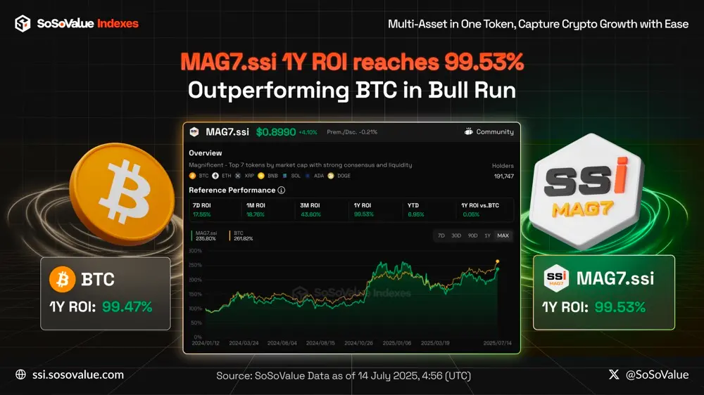 MAG7.ssi价格重回0.9 USDT，把握年化60%以上收益机会！