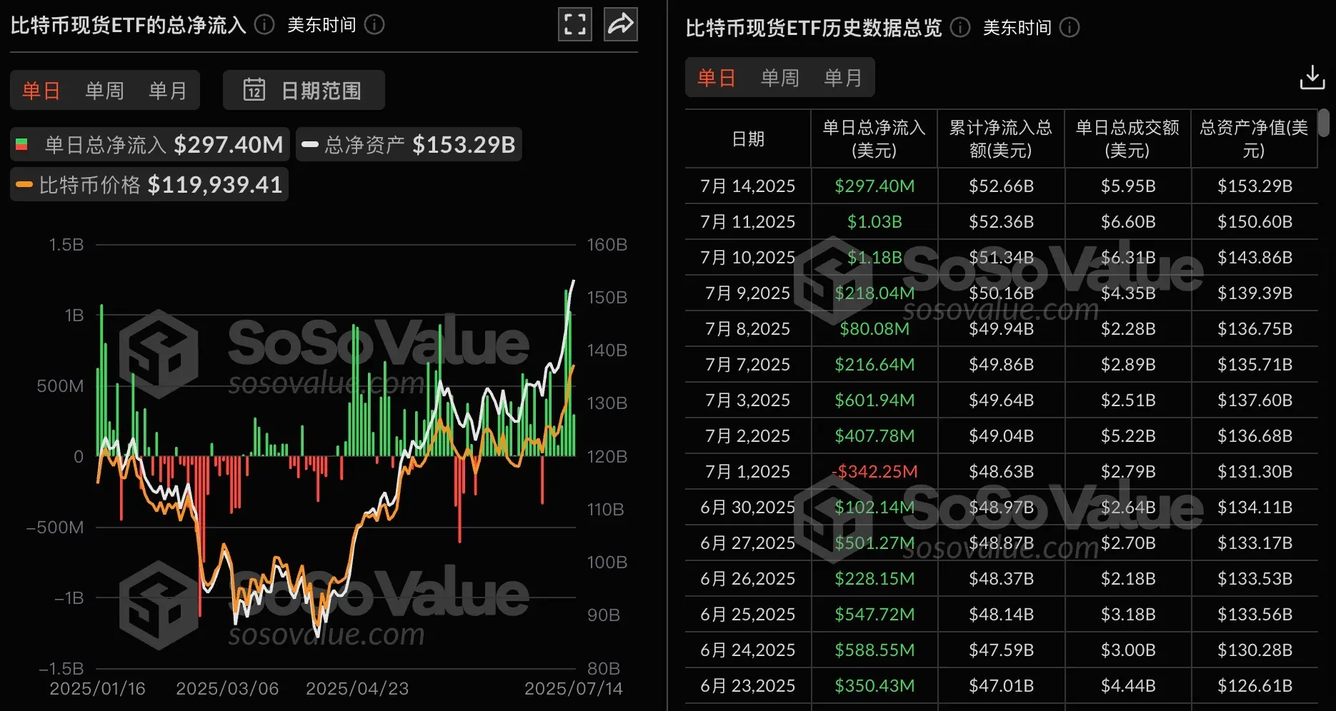 比特币ETF再吸金！昨日净流入近3亿美元，连续8日增长！