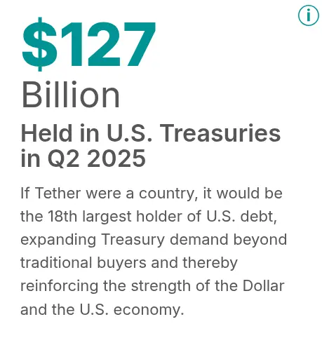 Tether增持美国国债至1270亿美元：对市场有何影响？