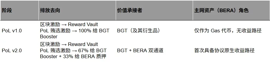 Berachain PoL v2：BERA 主网上线在即？能否引领新 PoL 潮流