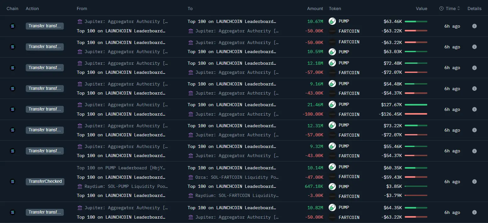 巨鲸抛售FARTCOIN买入PUMP：是抄底还是离场信号？