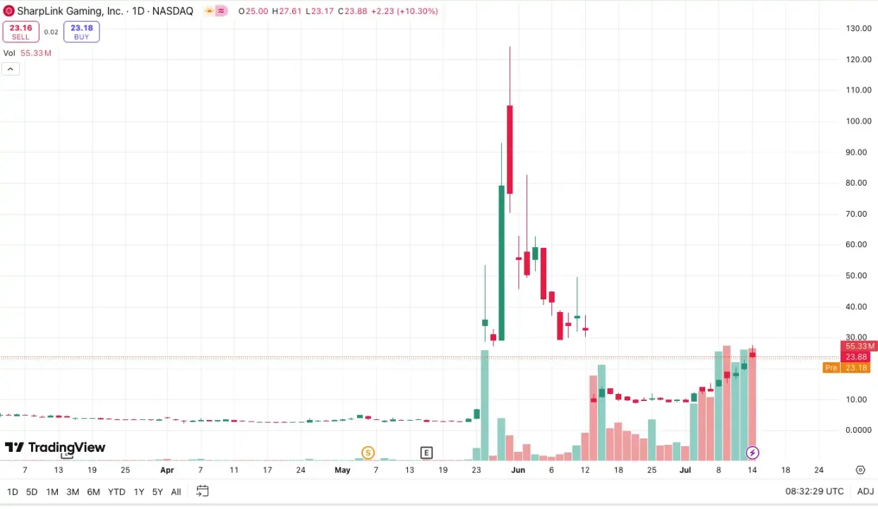 以太坊 (ETH) 涨到 5000 美元，SBET 潜在涨幅分析