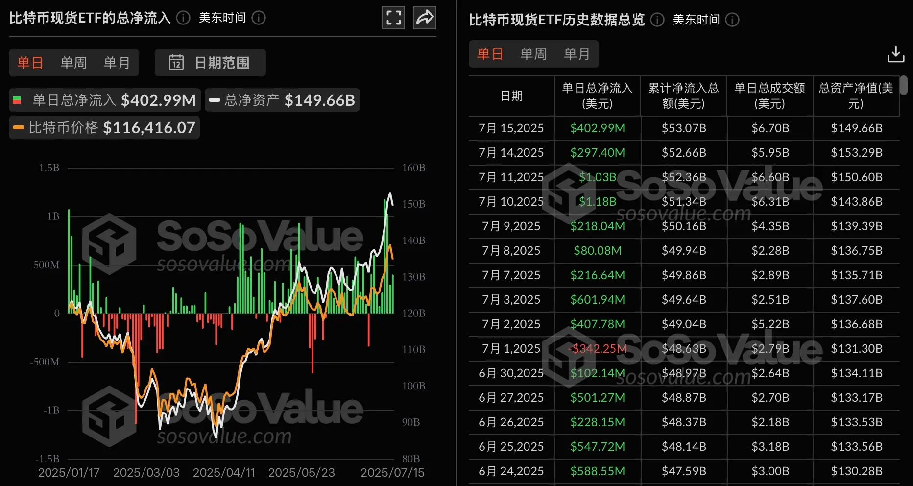比特币ETF持续火热：昨日净流入4.03亿美元，九连涨！