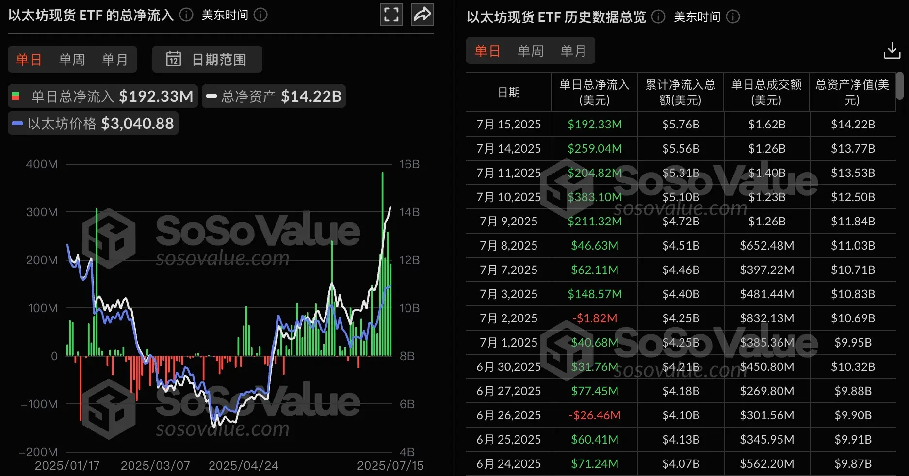 以太坊现货ETF持续吸金：昨日净流入1.92亿美元，已连续8日！