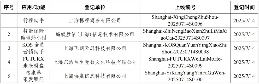 上海新增5款AI服务，生成式AI产品登记总数破百！
