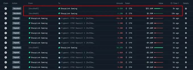 SharpLink Gaming 豪掷 3562 万美元购入 10614 枚以太坊！未来战略布局大猜想