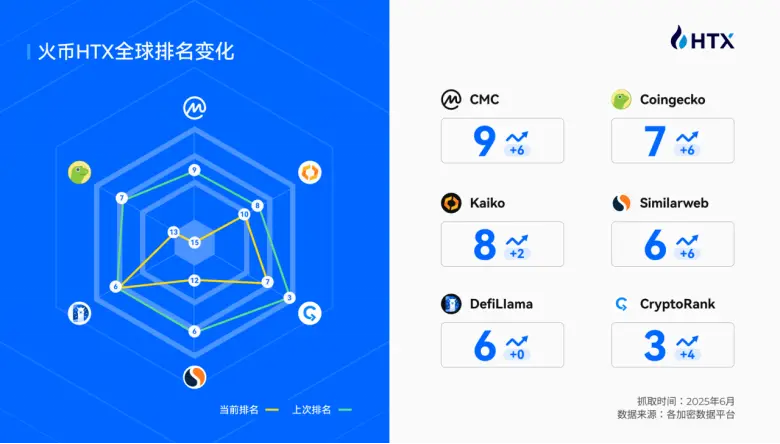 火币HTX 2025年中报：用户破5000万，资产暴涨850%！