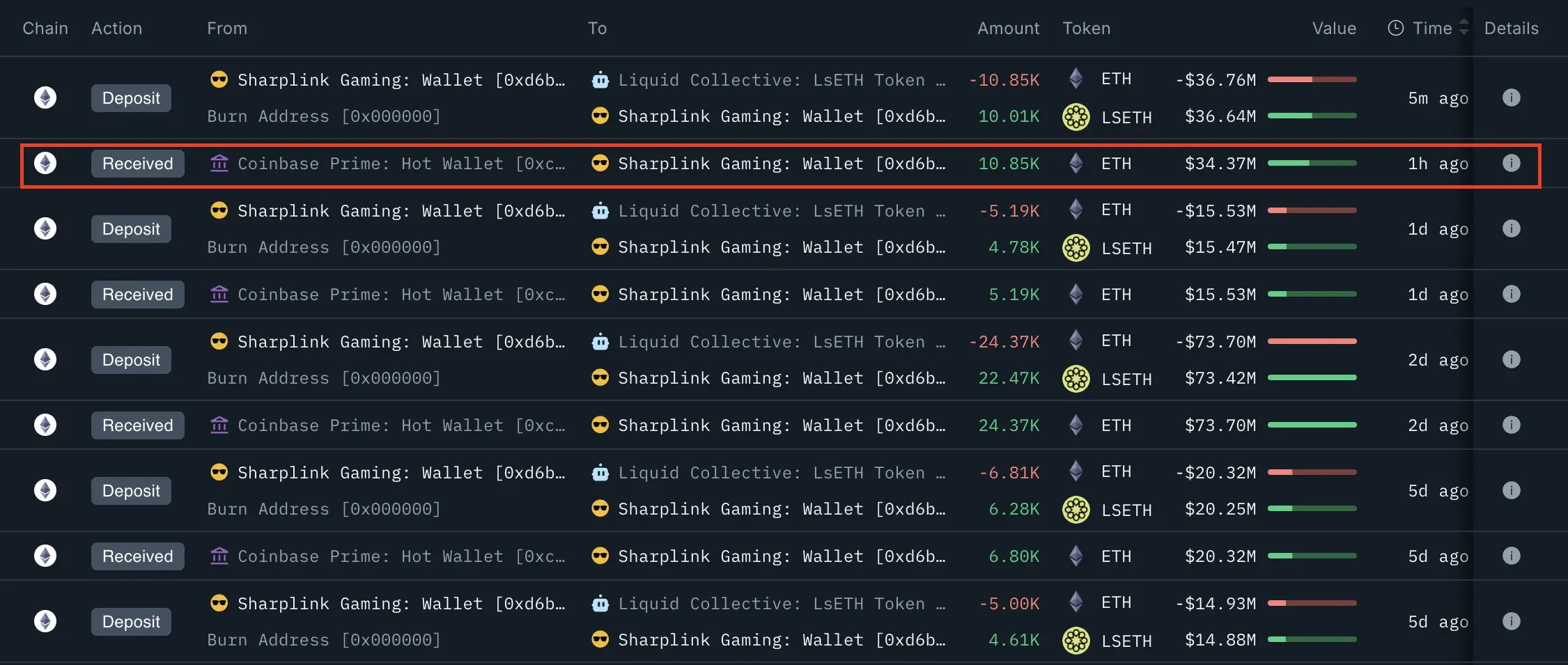 SharpLink Gaming 大手笔增持：购入价值 3437 万美元 ETH，未来可期！