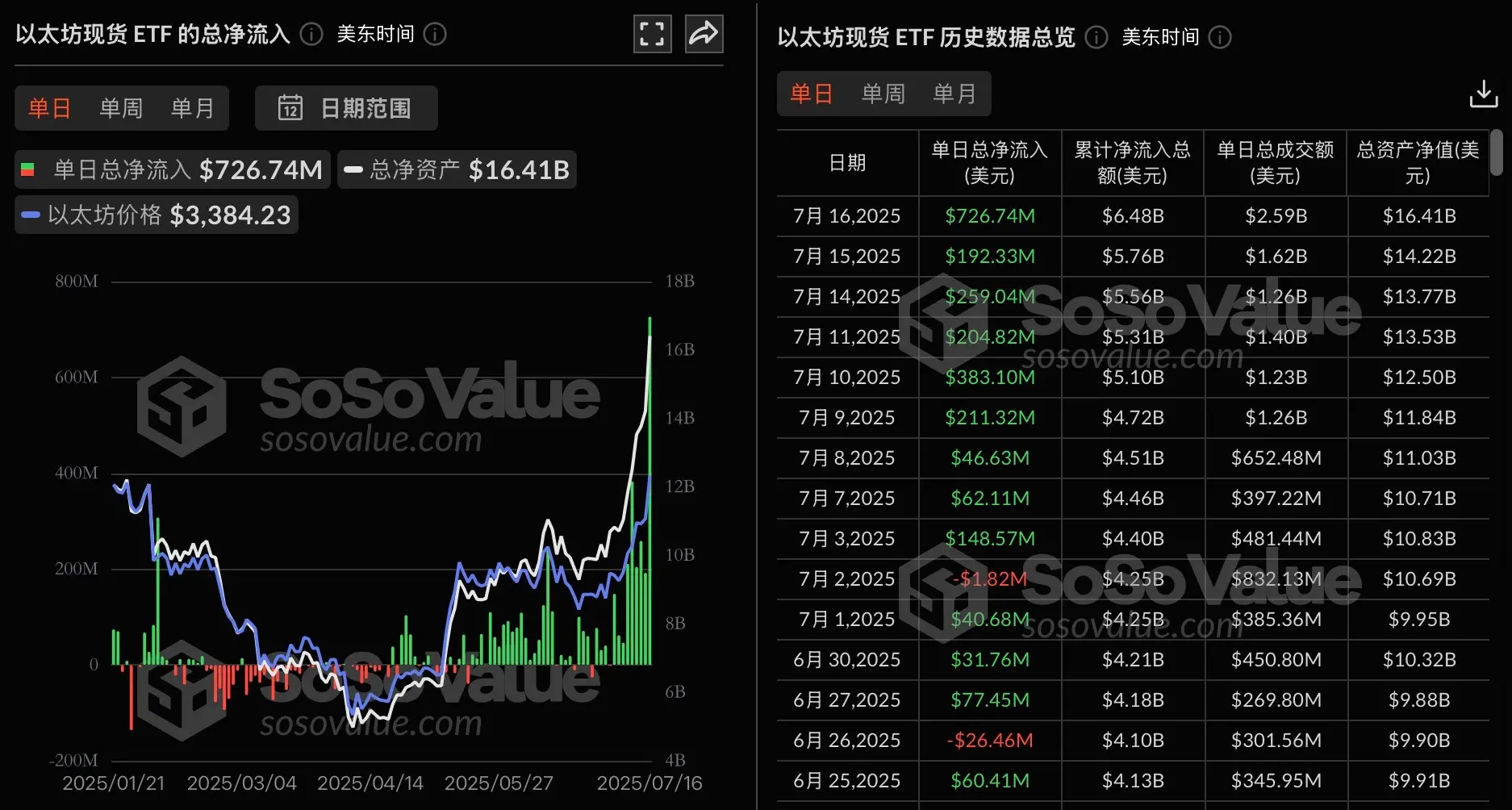以太坊现货 ETF 爆火！昨日净流入 7.27 亿美元创新高