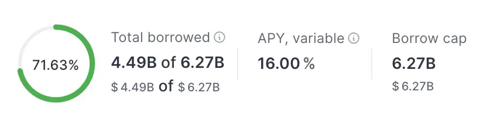 Aave USDT借贷利率飙升至16%！近半年最高，发生了什么？
