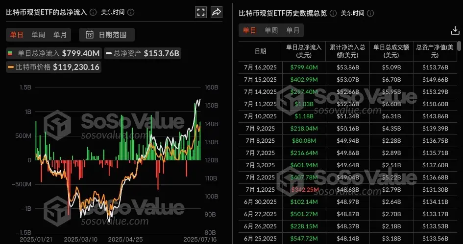 比特币ETF持续火热：昨日净流入近8亿美元，连续10日吸金！