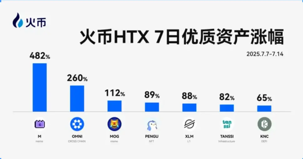 火币HTX一周回顾：BTC突破新高，新币暴涨再创财富神话！