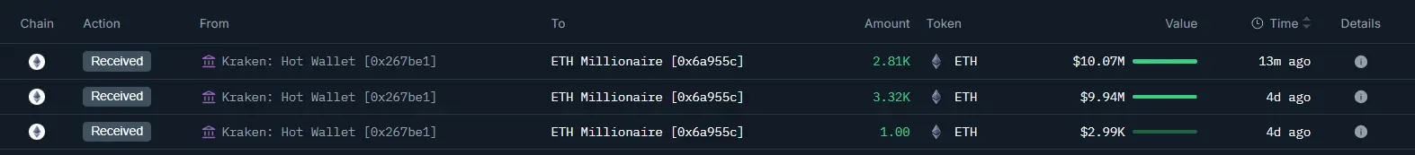 Kraken交易所异动：某新建钱包转出6137枚ETH，价值超2000万美元！