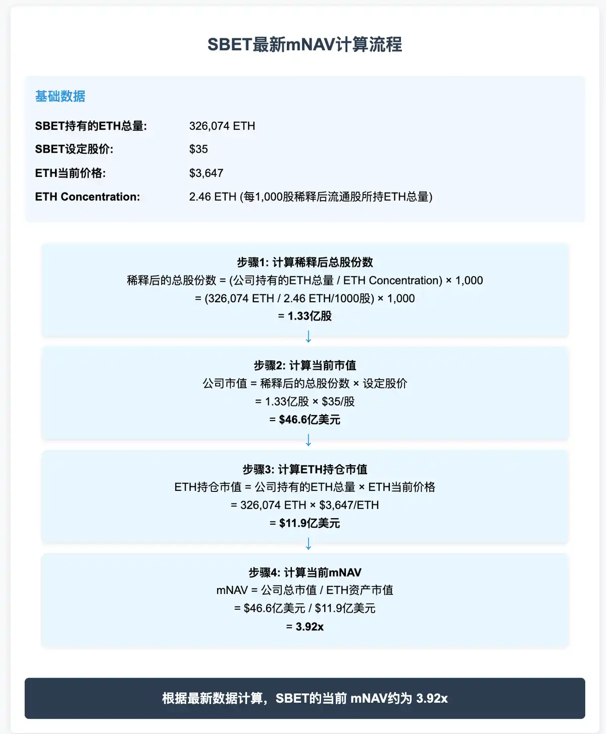 SBET暴涨95%：ETH飞轮效应还能持续多久？未来走势分析