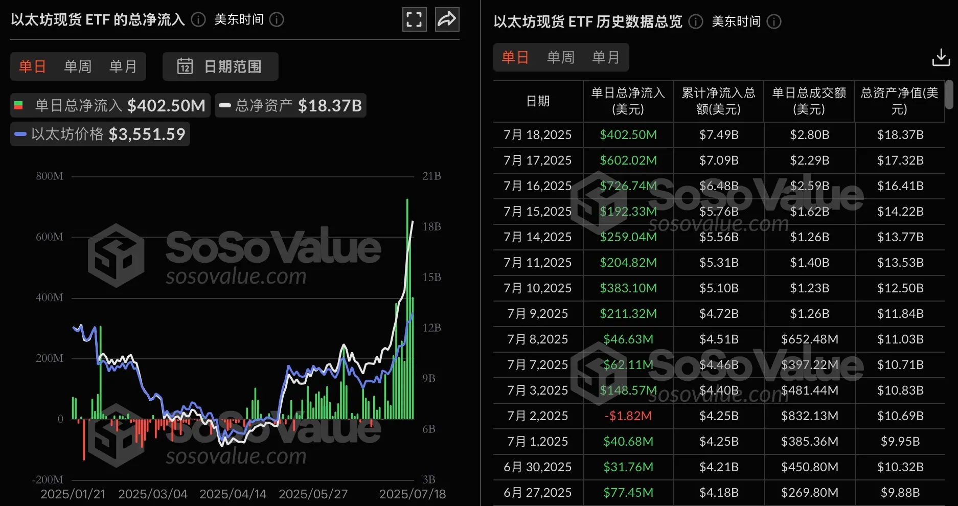以太坊现货ETF持续火热：昨日净流入4.02亿美元，已连续11日增长！
