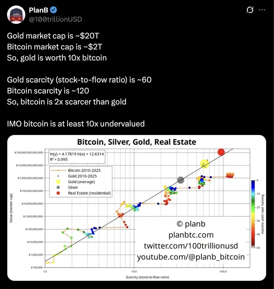 PlanB 称比特币被低估 10 倍？未来价格预测及投资分析