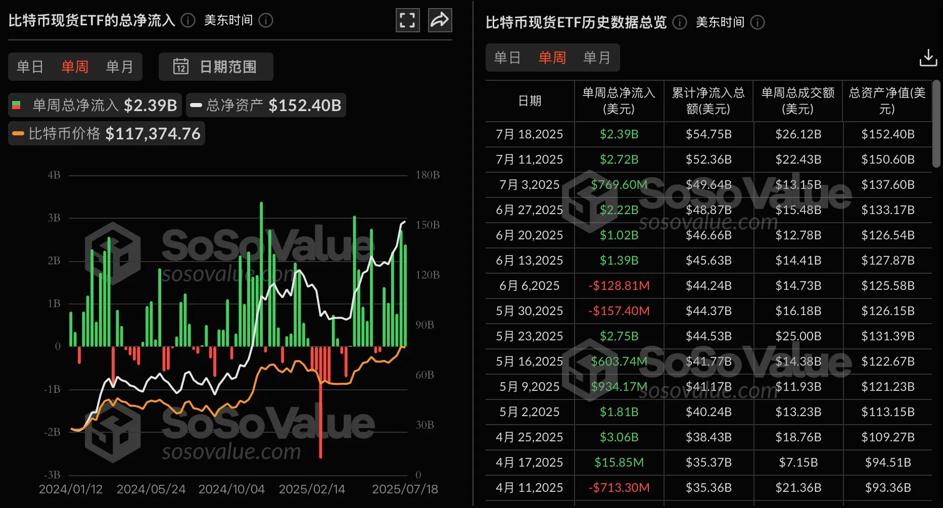 比特币ETF持续火热：上周吸金23.9亿美元，六周连涨！