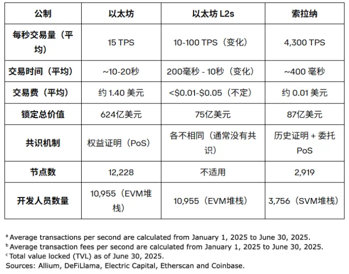 Coinbase深度分析：以太坊Solana对比，机构投资该如何选择？
