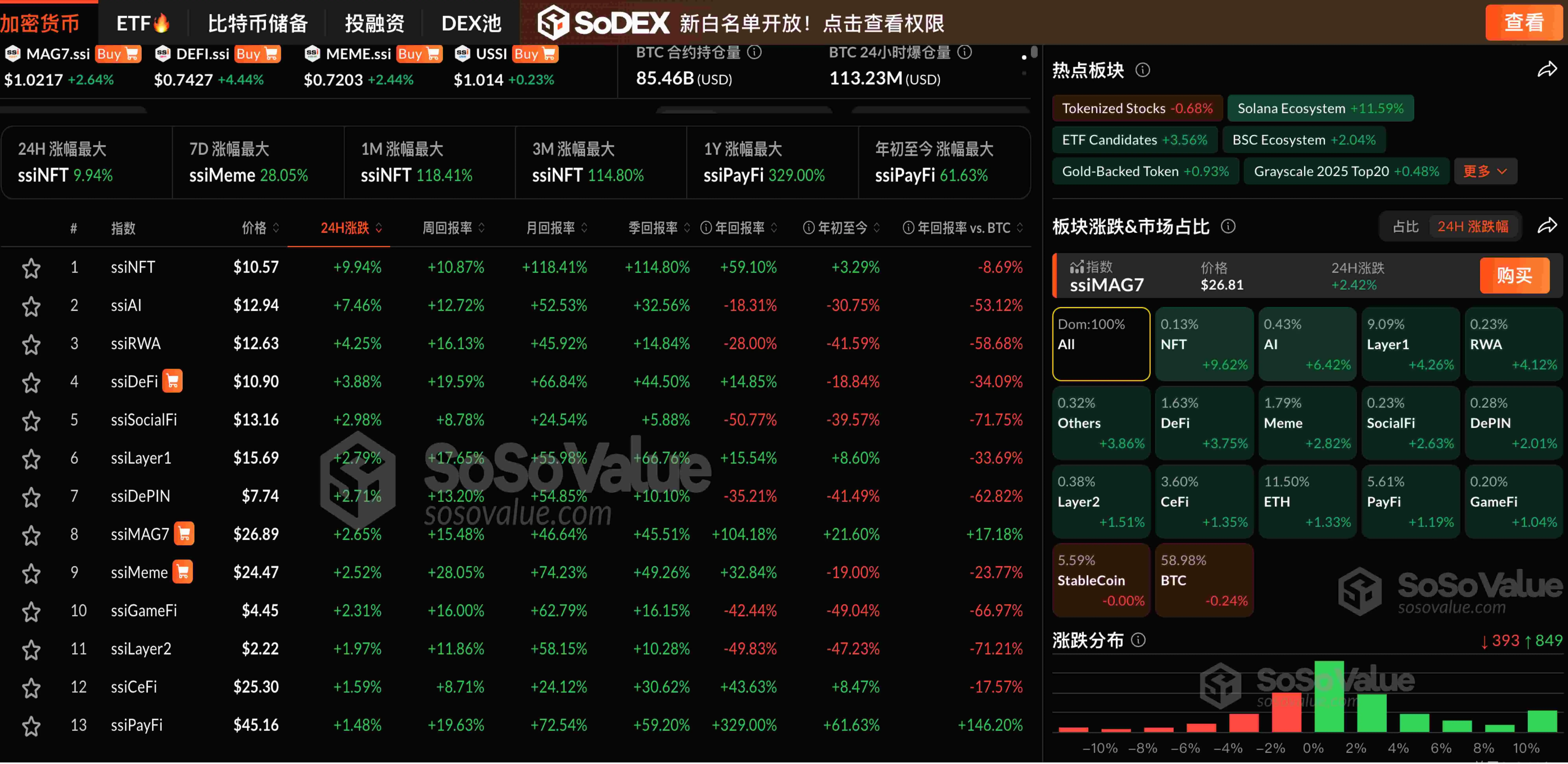 加密货币市场连续上涨：NFT板块强势领涨9.62%