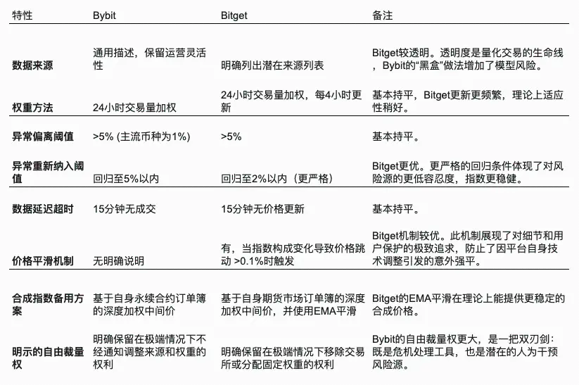 合约算法镰刀(三)：Bybit/Bitget算法交易策略深度解析与风险控制