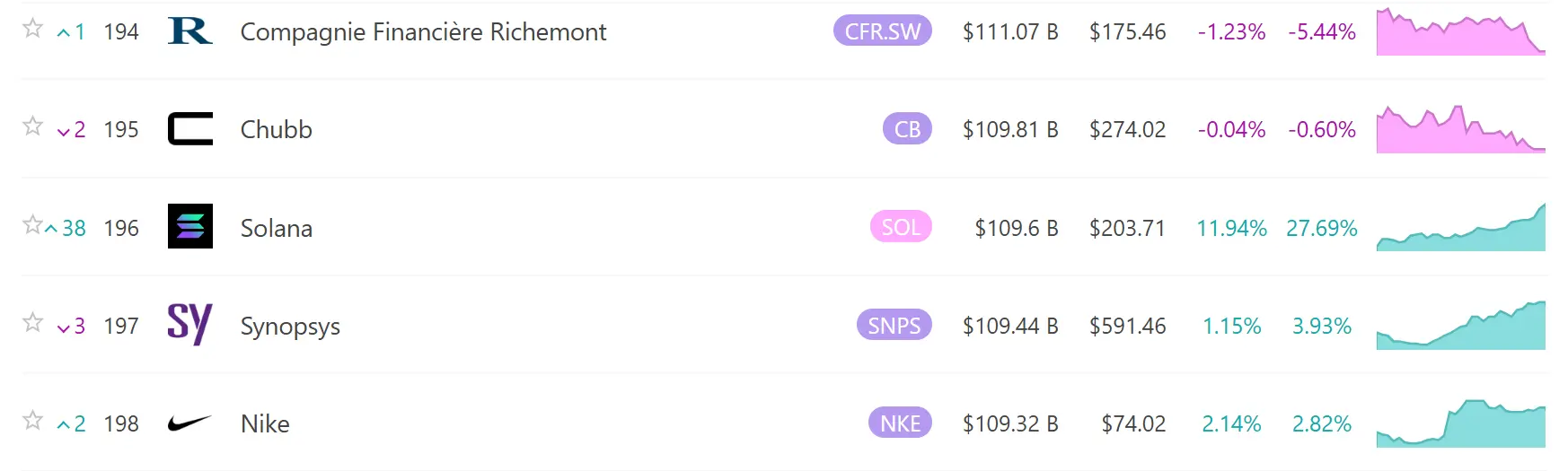 Solana市值超越Synopsys，跃居全球资产市值第196位！