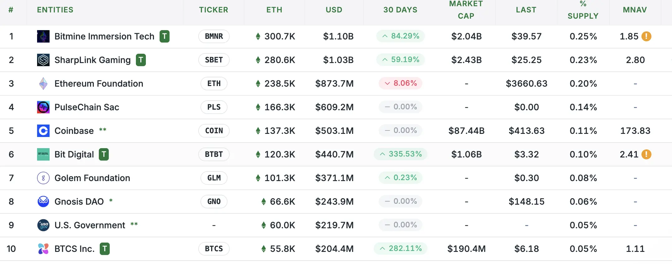 近30日多家机构增持ETH：Bitmine、SharpLink、BTBT增幅335%领跑