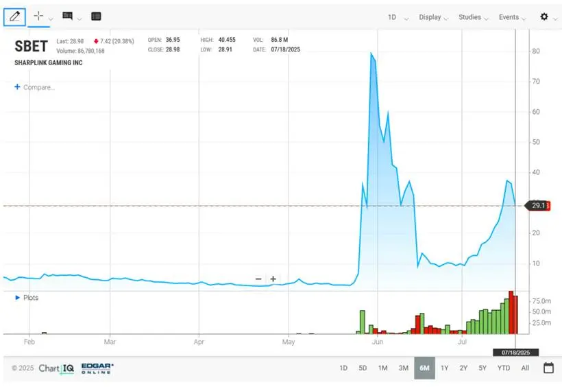 SharpLink操盘手揭秘：AGP如何引爆币股热潮？