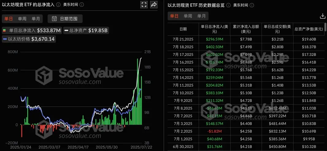 以太坊ETF爆买！单日净流入5.34亿美元，创历史第三高！