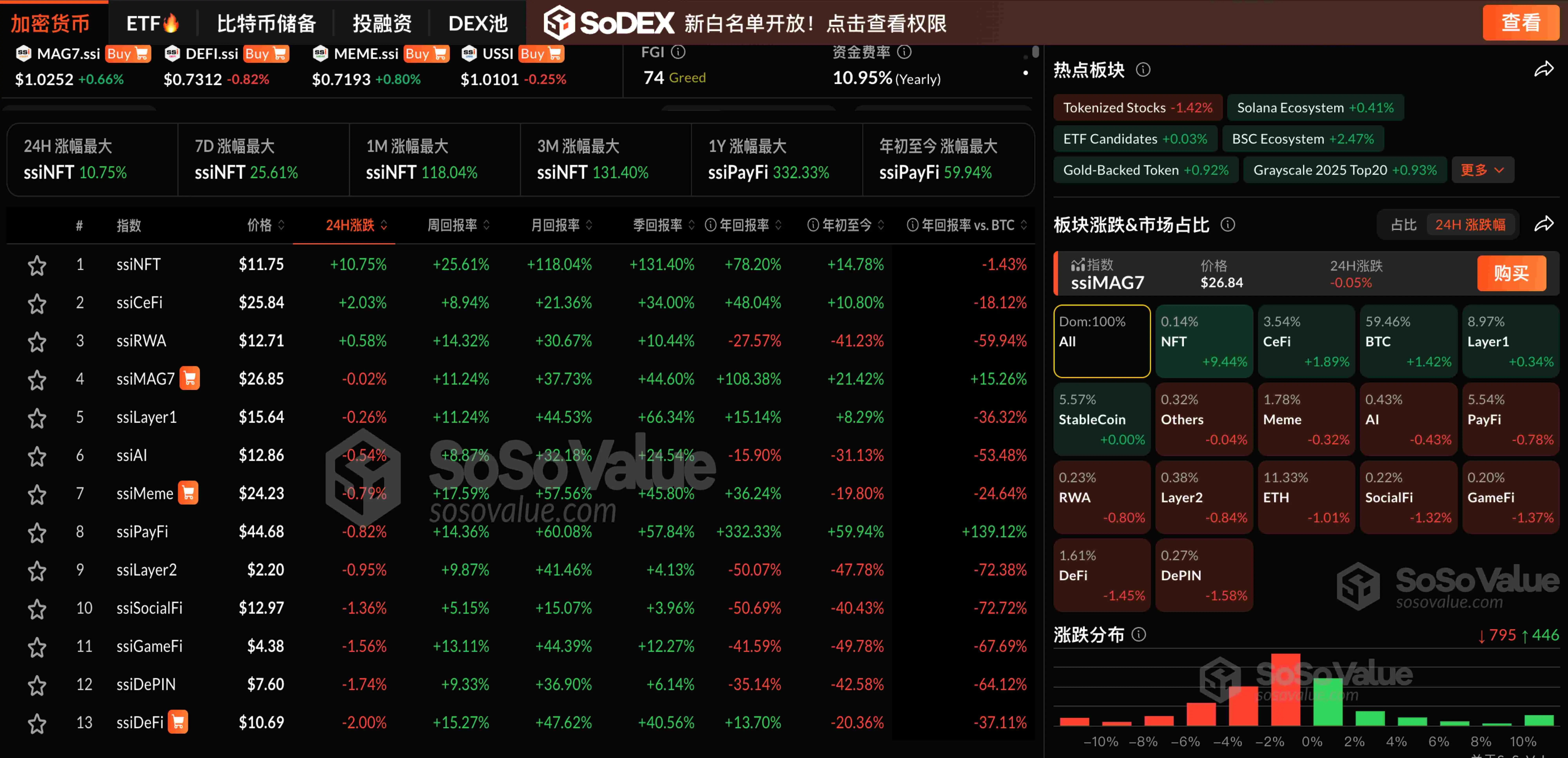 NFT板块逆势上涨，比特币重回1.9万美元——加密货币市场最新动态